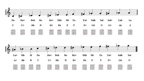 Guitar Notes fingering chart | Easy Music