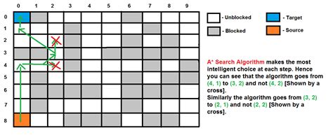 A* Search Algorithm - GeeksforGeeks