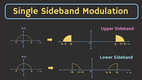 Single Sideband Modulation (SSB-SC) Explained | Hilbert Transform | Single Sideband Demodulation ...