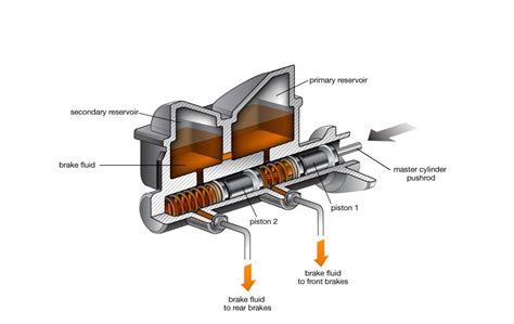 Brake Master Cylinder | Cars.com