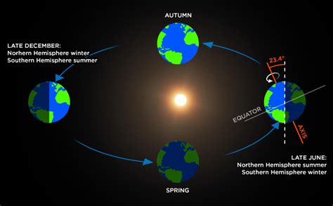 How Many Times Does The Earth Spin On Its Axis In A Year - The Earth ...