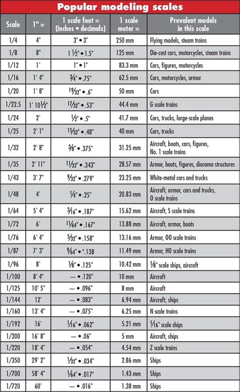 Build great scale models, Part 1 | Model trains, Scale model building, Model train layouts