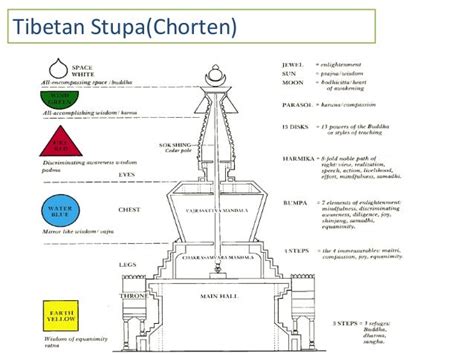 Stupas architecture by abhishek abhinav sagar