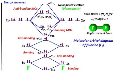 Molecular orbital (MO) diagram for F2, F2+, F2-, F22+, F22-, and their ...