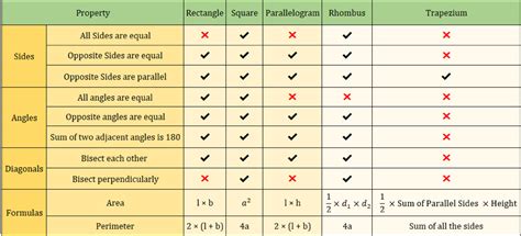 Chart Of Quadrilaterals And Their Properties