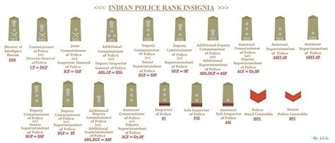 My Knowledge Book: Indian Police Ranks and Insignia............!!!!