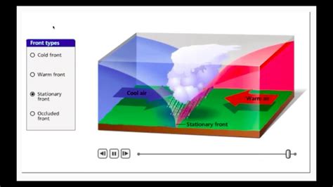 Stationary Front Diagram