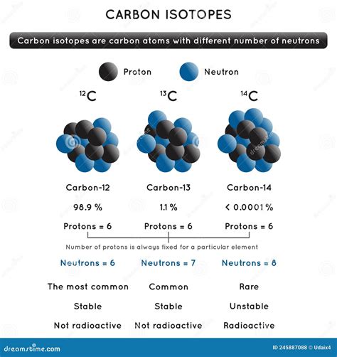 Carbon Isotopes. Atom Structure Cartoon Vector | CartoonDealer.com #194288773