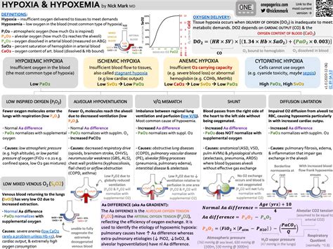 Hypoxia & Hypoxemia — ICU One Pager