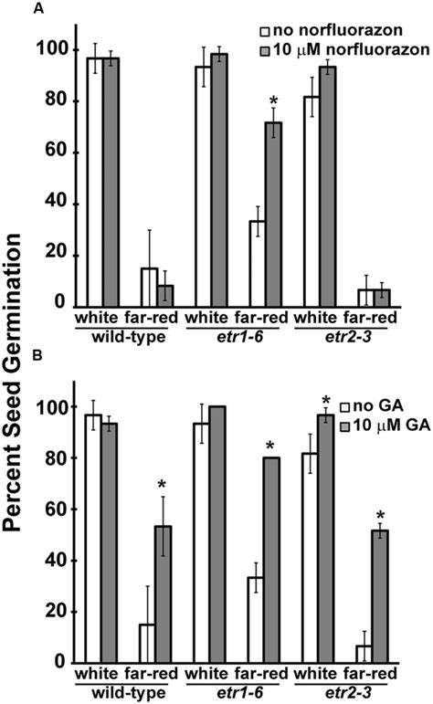 The effects of gibberellic acid (GA) and norflurazon on seed ...