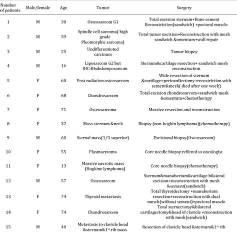 Table 1 from Primary and Secondary Tumors of the Sternum | Semantic Scholar