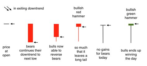 Hammer Candlestick Meaning, Types, Examples, Interpretation | vlr.eng.br