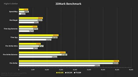 Possible NVIDIA GeForce RTX AD106 GPU benchmarks surfaced | igor´sLAB