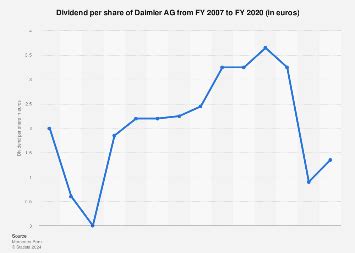 Daimler AG - dividend per share 2020 | Statista