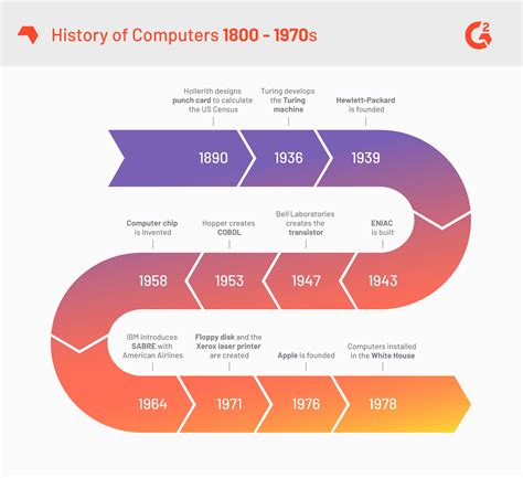 History Of Computer Networking Timeline / A Brief History Of The Internet The Timeline 1958 Arpa ...