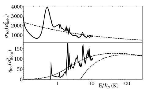 Scattering cross section σtot (upper panel, solid line) and decoherence... | Download Scientific ...