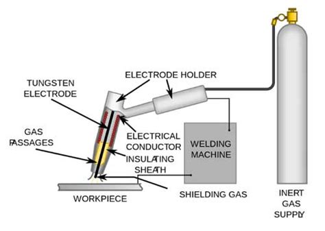 TIG Welding 101: All You Need to Know about TIG Welding - CruxWeld