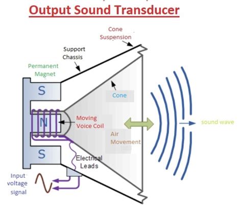 What is a Sound and Audio Transducer? The Important Weapon of Loudspeakers - Jazz Hipster