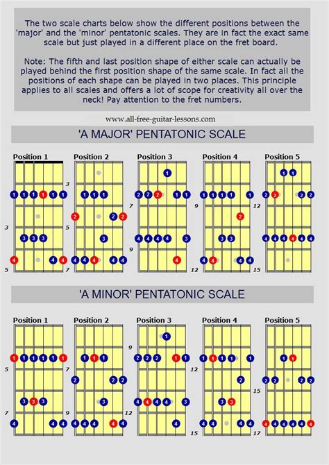 Printable Pentatonic Scale Guitar - Printable Word Searches