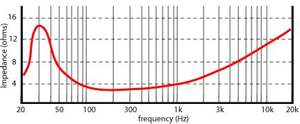 Speakers and Impedance