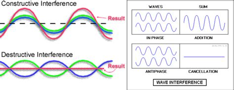 Unit 5: Oscillatory Motion and Mechanical Waves - Physics Project