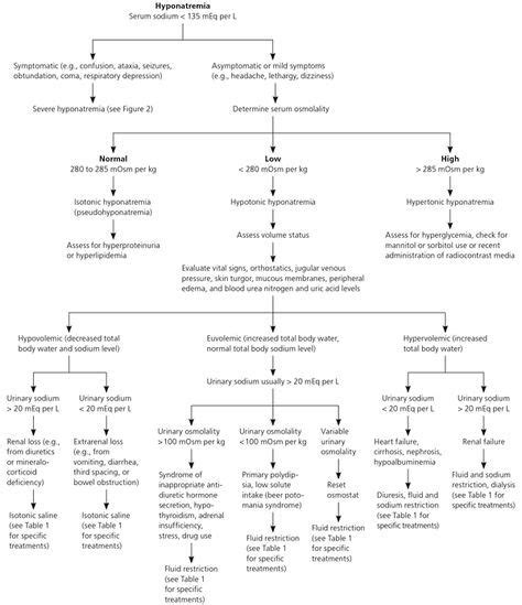 Diagnosis and Management of Sodium Disorders: Hyponatremia and ...