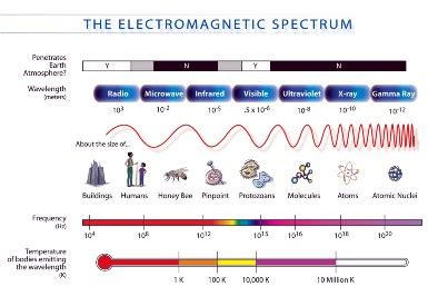 Physics for Kids: Types of Electromagnetic Waves