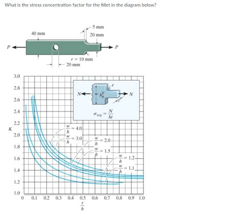 Solved What is the stress concentration factor for the | Chegg.com