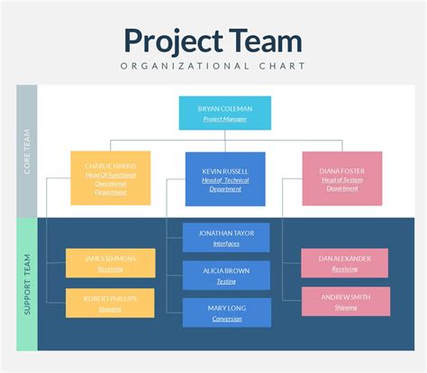 Project Based Organizational Structure