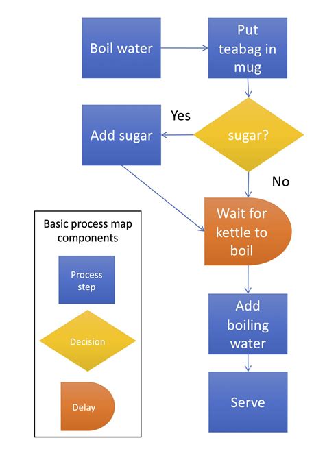 Process Mapping 101 – Work Smarter Together