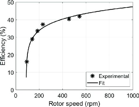 Generator efficiency curve for an electric load of 2.4 Ω. | Download Scientific Diagram