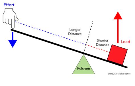 A Diagram Of A Lever Lifting A Car