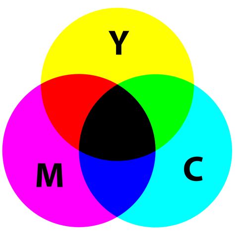 Rgb Vs Cmyk Color Wheel