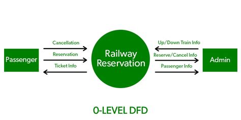 Niveles en diagramas de flujo de datos (DFD) – Barcelona Geeks