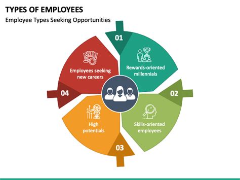 Types of Employees PowerPoint Template - PPT Slides