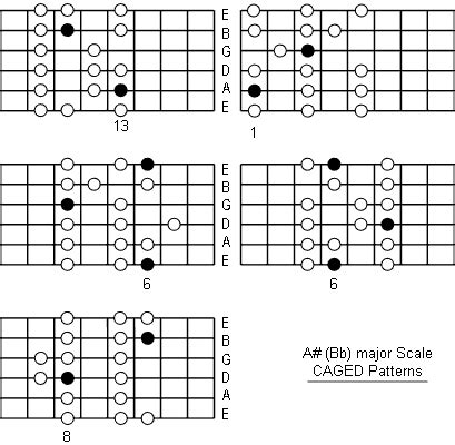 B Flat Major Scale: Note Information And Scale Diagrams For Guitarists