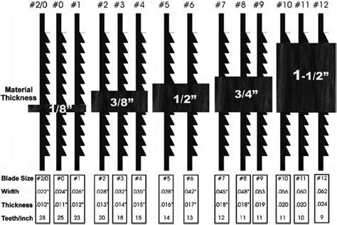 How to Choose the Correct Scroll Saw Blade