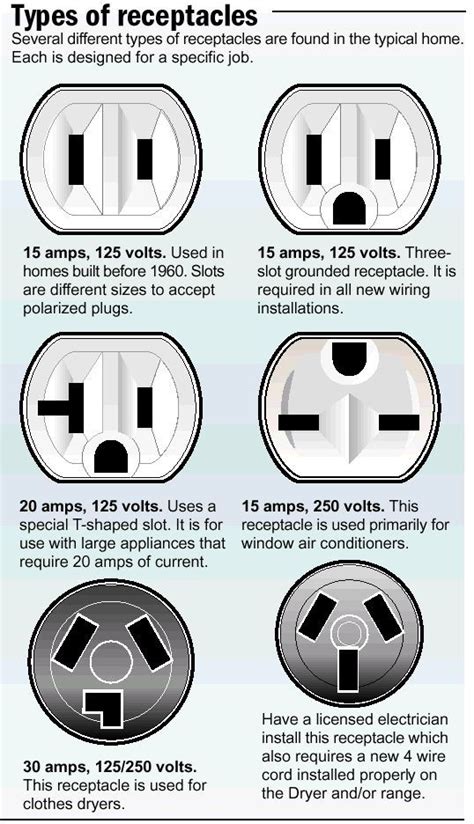 Type of Electrical Receptacles http://comprepguy.com/ | Home electrical wiring, Electrical ...