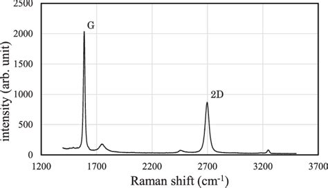 Raman scattering spectrum of the five graphene layers on the LiNbO 3... | Download Scientific ...