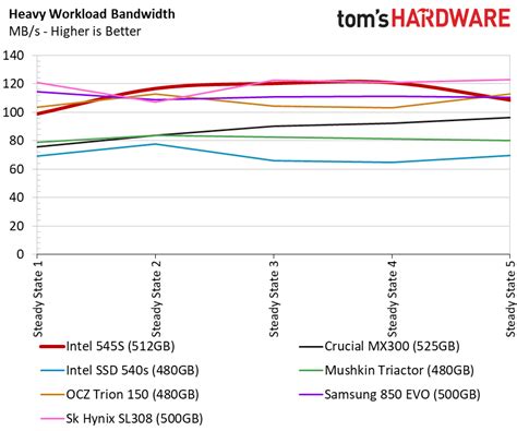 Intel SSD 545s Series 512GB Performance