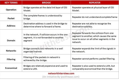 NETWORK BRIDGE vs REPEATER : Detailed Comparison » Network Interview