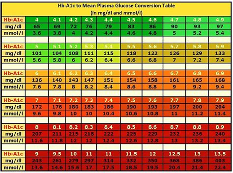 Conversion Chart For Blood Sugar Levels Sugar Glucose A1c Le