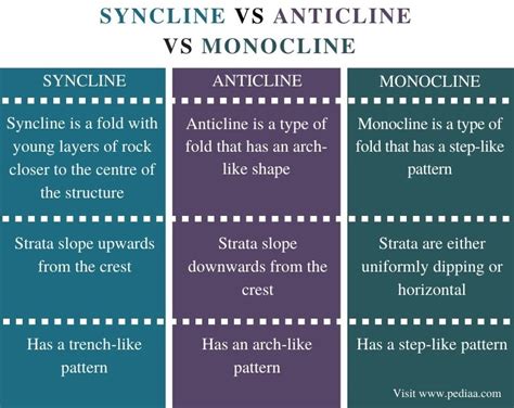 What is the Difference Between Syncline Anticline and Monocline ...