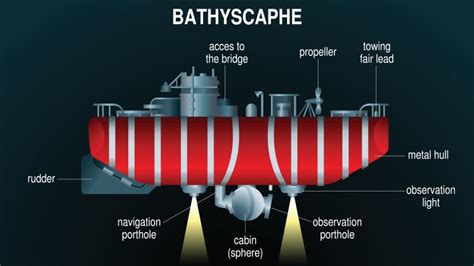 What Are the Different Parts of a Submarine?