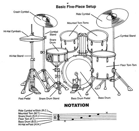 Diagram Of Drum Set