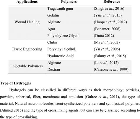 Pharmaceutical applications of Hydrogels | Download Scientific Diagram