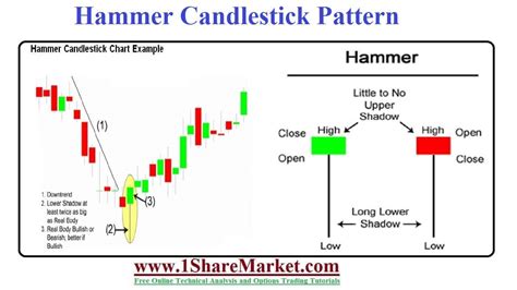 Hammer candlestick pattern Defination with Advantages and limitation