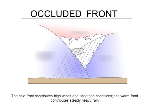 Occluded Front Diagram | Quizlet