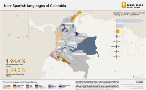 Language data for Colombia - CLEAR Global