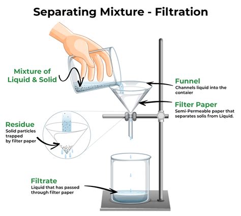 Separation of Mixtures - Methods of Separation, Examples, and FAQs